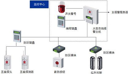 郑州防盗报警系统|防盗报警器|红外探测器|门磁开关